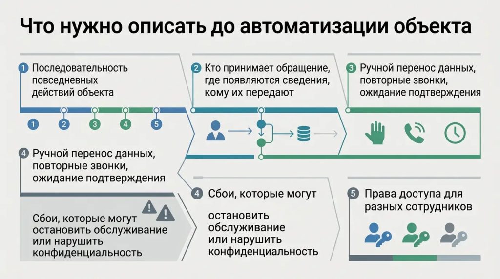 Что нужно описать до автоматизации объекта