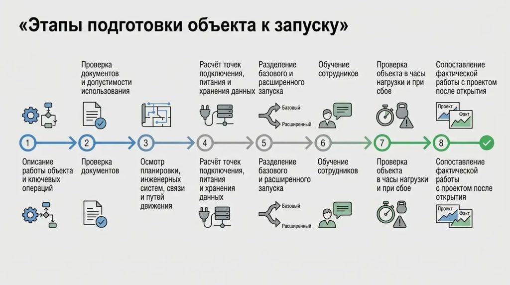 Этапы подготовки объекта к запуску